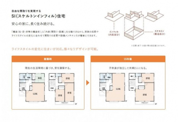 その他　SI(スケルトンインフィル)住宅：構造（柱・梁・床等の構造体）と内装（間取り・設備）を分離できるから、家族の成長やライフスタイルの変化に合わせて間取りの変更や設備メンテナンスが簡単にできます。