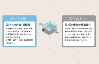 ���̑��@�X�P���g���C���t�B���F�ϋv�������߂������̍\���́B�Ƒ��\���ȂǏ����I�ȕω��ɏ_��ɑΉ��ł���悤�ɁA�Ԏ��ύX��ݔ��X�V���e�Ղɍs�Ȃ���悤�ȑ���ƂȂ��Ă��܂��B